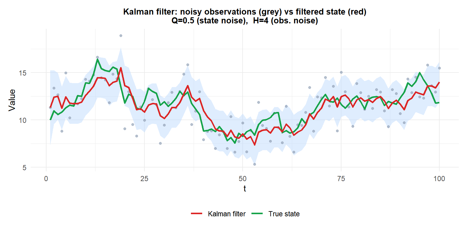 Kalman filter applied to a noisy signal showing the true state, noisy observations and filtered estimate