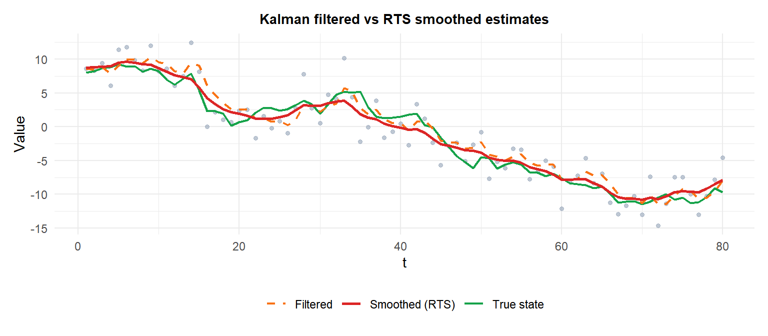 Comparison of Kalman filtered and smoothed estimates for the same series
