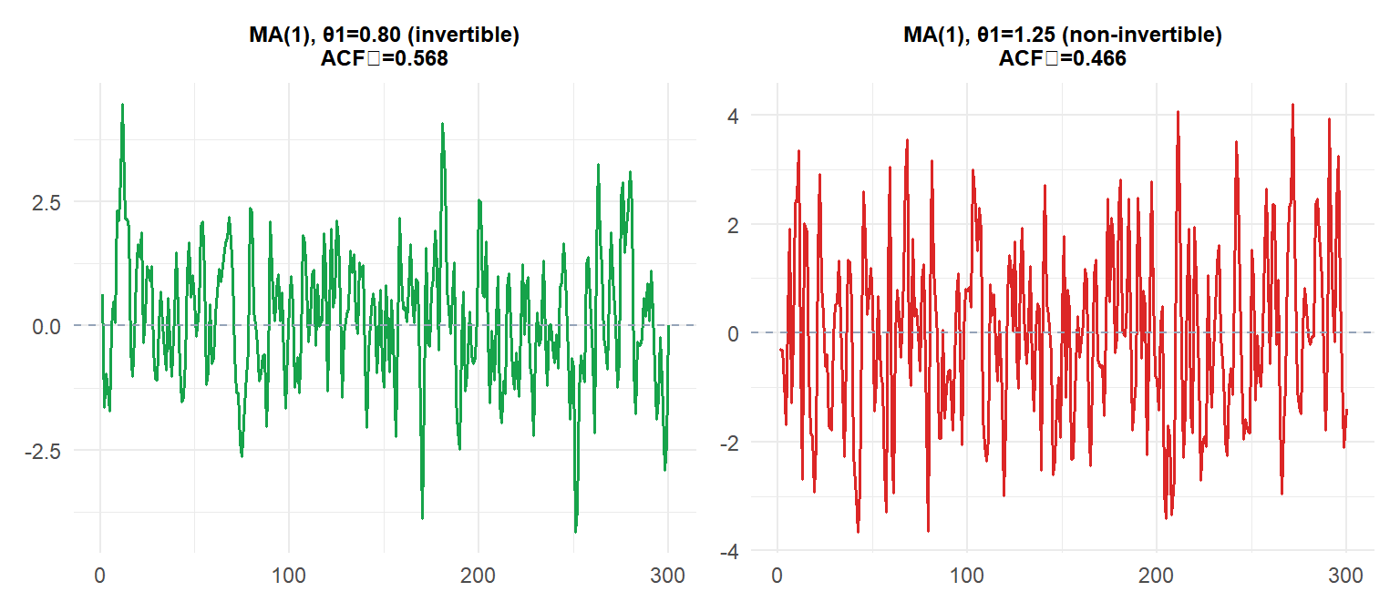 Two MA(1) processes with theta=0.8 (invertible) and theta=1.25 (non-invertible) showing identical ACF but different PACF behavior