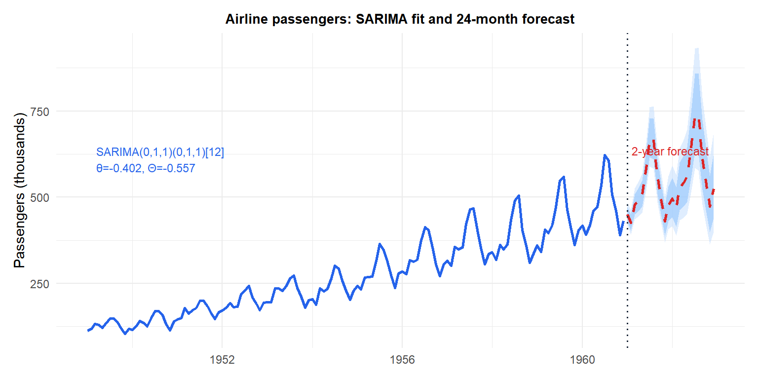 SARIMA(0,1,1)(0,1,1)12 fitted to airline data with 24-month forecast showing seasonal pattern preserved