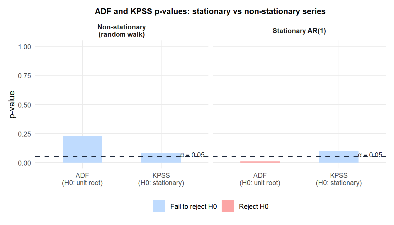 Bar chart comparing ADF and KPSS test p-values for a stationary and a non-stationary series