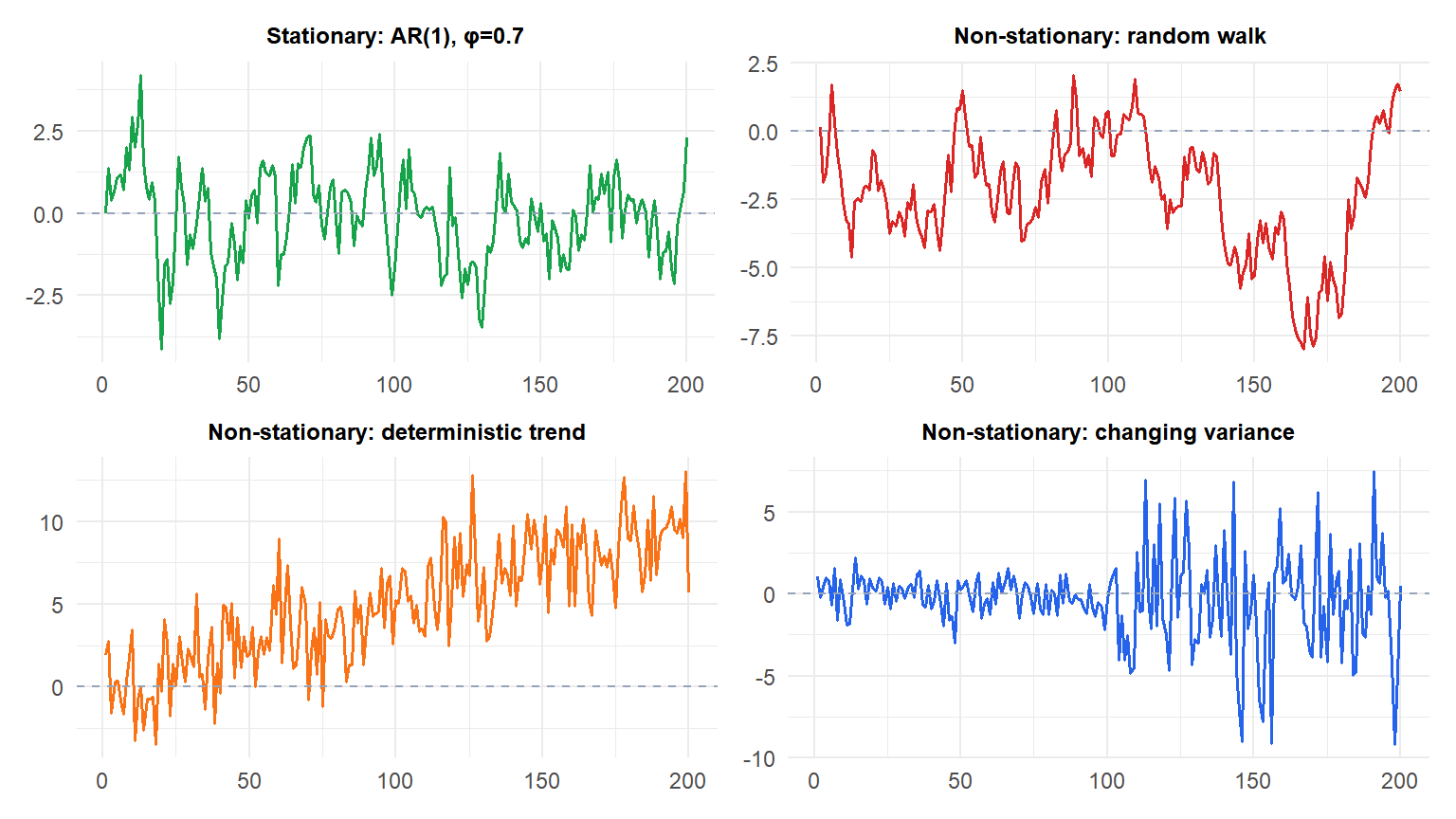 Four panels showing examples of stationary and non-stationary time series