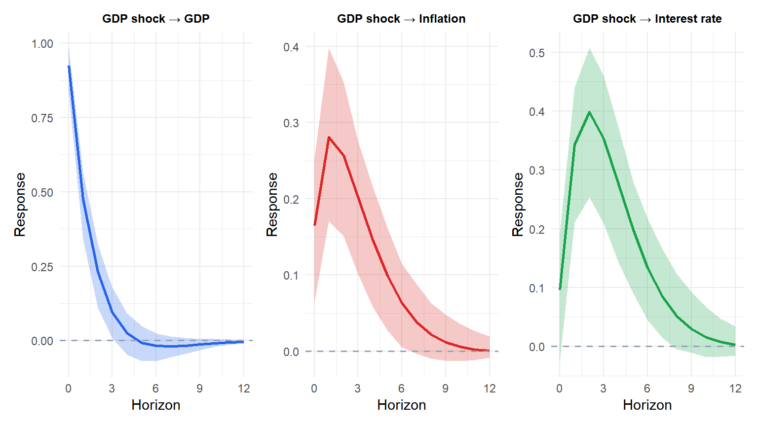 Impulse response functions showing how a GDP shock propagates to inflation and interest rates over 10 periods