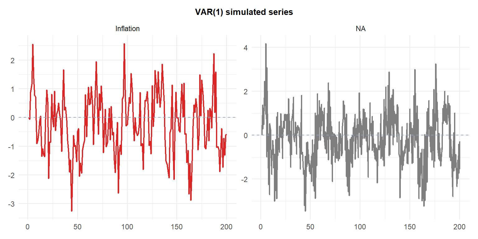 Three simulated VAR(1) series showing cross-variable dynamics and comovements