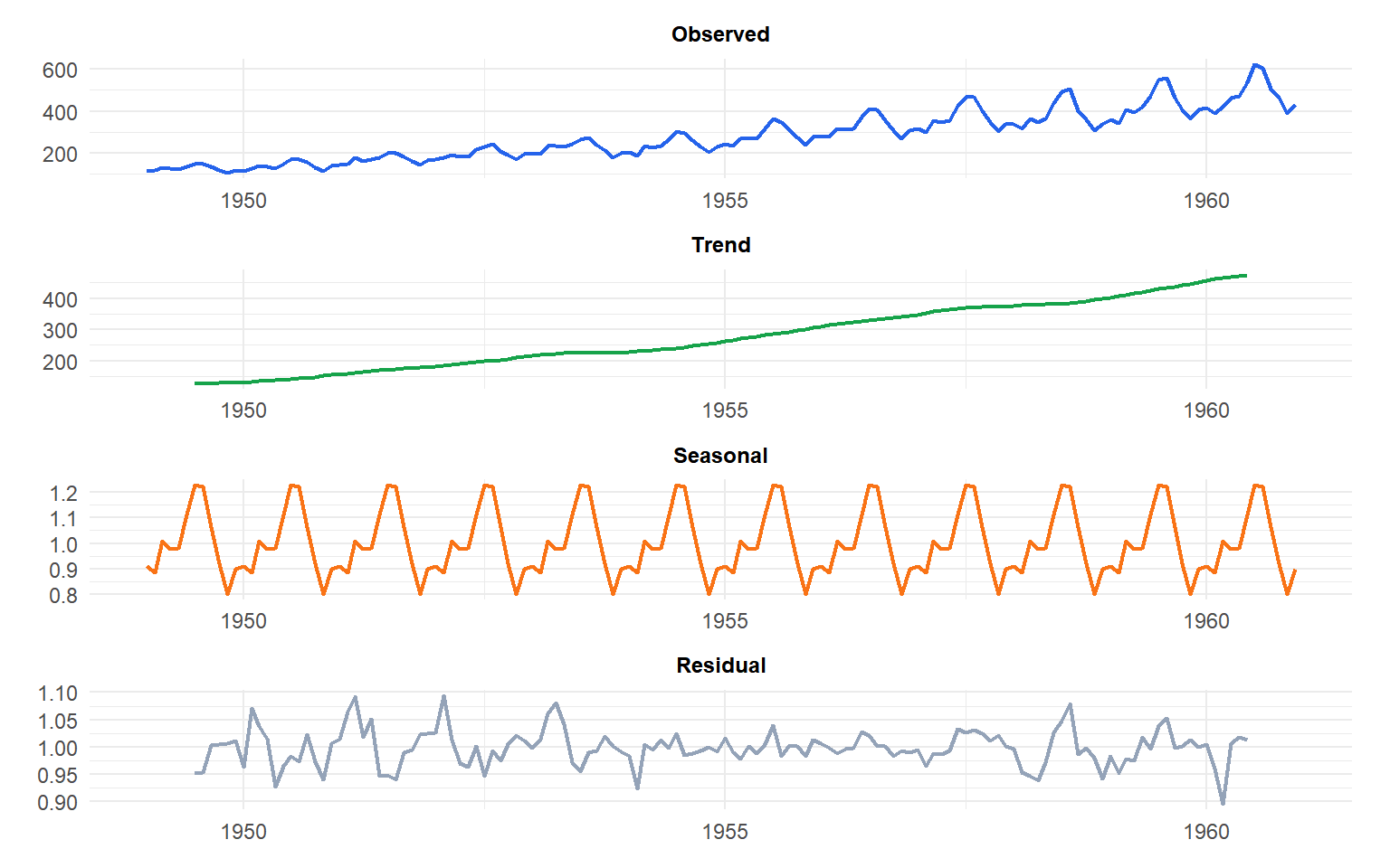 Classical decomposition of the airline passenger series into trend, seasonal, and residual components