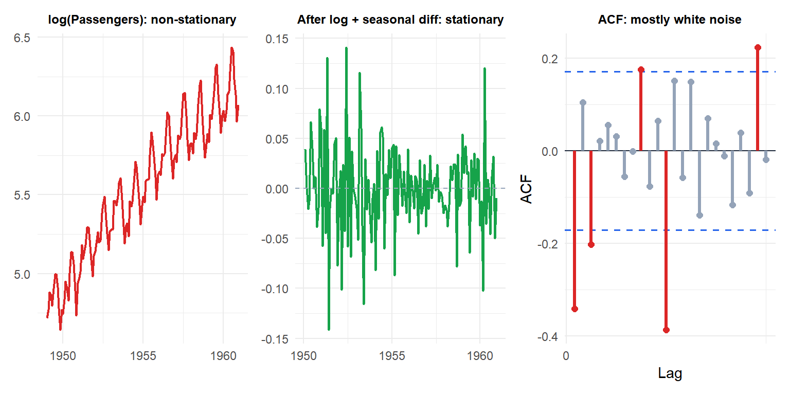 Three panels showing a non-stationary series, its first difference, and the autocorrelation of the differenced series
