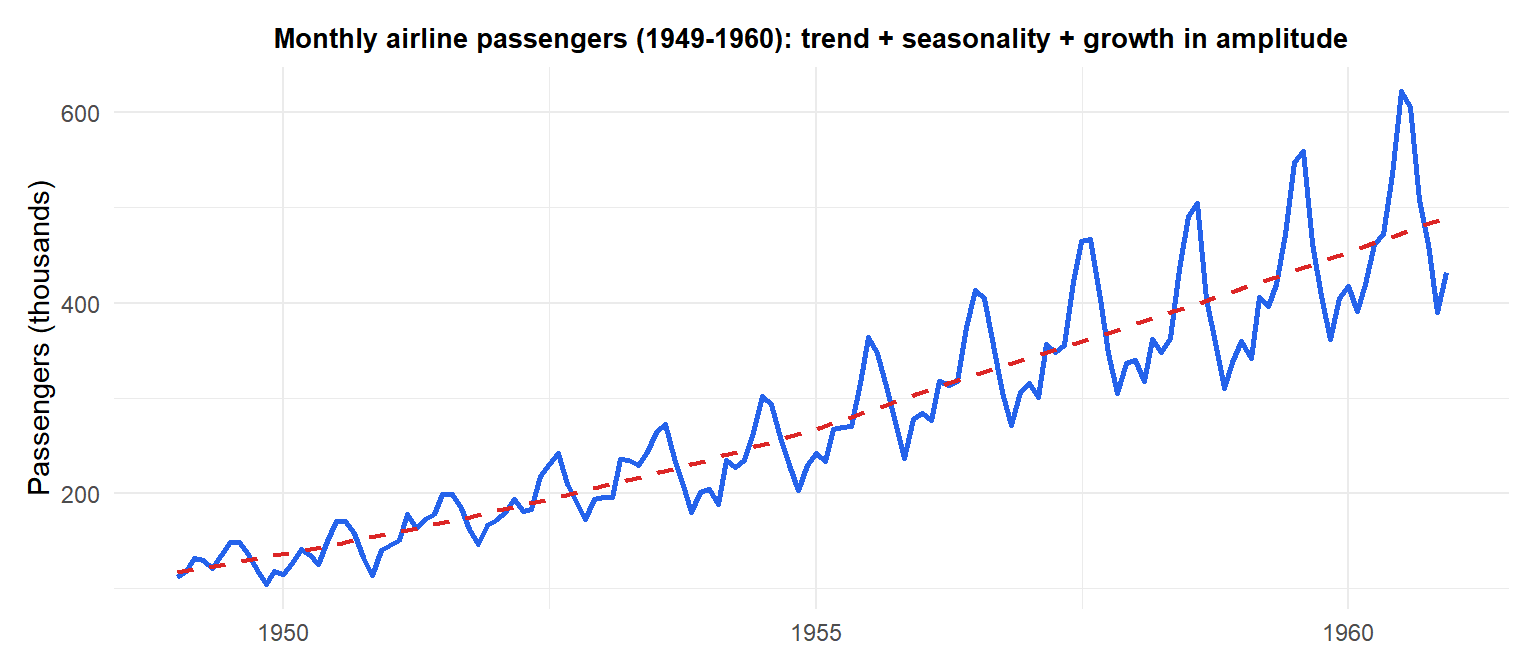 Monthly airline passenger data from 1949 to 1960 showing clear upward trend and seasonal pattern