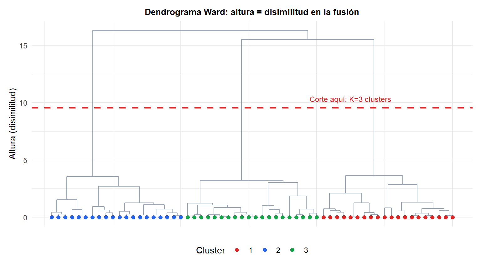 Dendrograma del agrupamiento jerárquico Ward con una línea de corte horizontal mostrando cómo se obtienen tres clusters