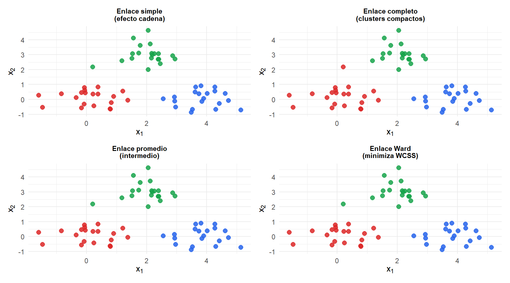 Cuatro dendrogramas mostrando los mismos datos agrupados con enlace simple, completo, promedio y Ward ilustrando cómo la elección del enlace afecta la forma del árbol
