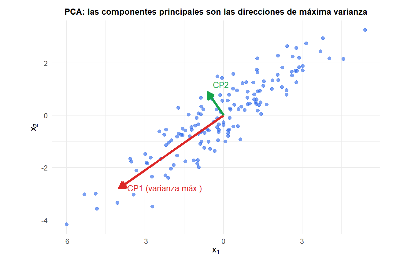 Diagrama de dispersión mostrando los datos originales con las direcciones de la primera y segunda componente principal superpuestas como flechas
