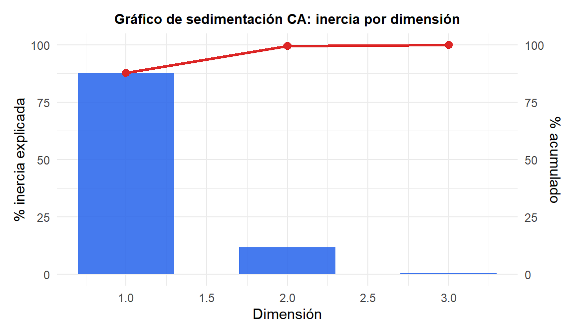 Gráfico de sedimentación de inercia del CA mostrando cuánta asociación captura cada dimensión
