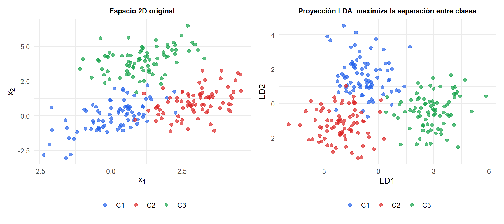 Proyección LDA mostrando el espacio 2D original y la proyección 1D que maximiza la separación entre clases