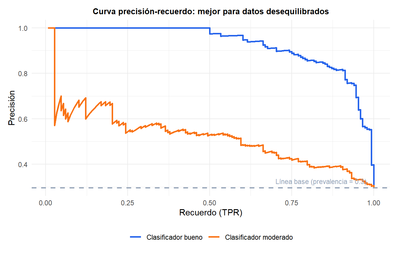 Curva de precisión-recuerdo para un clasificador bueno y uno moderado mostrando cómo difiere el rendimiento en datos desequilibrados