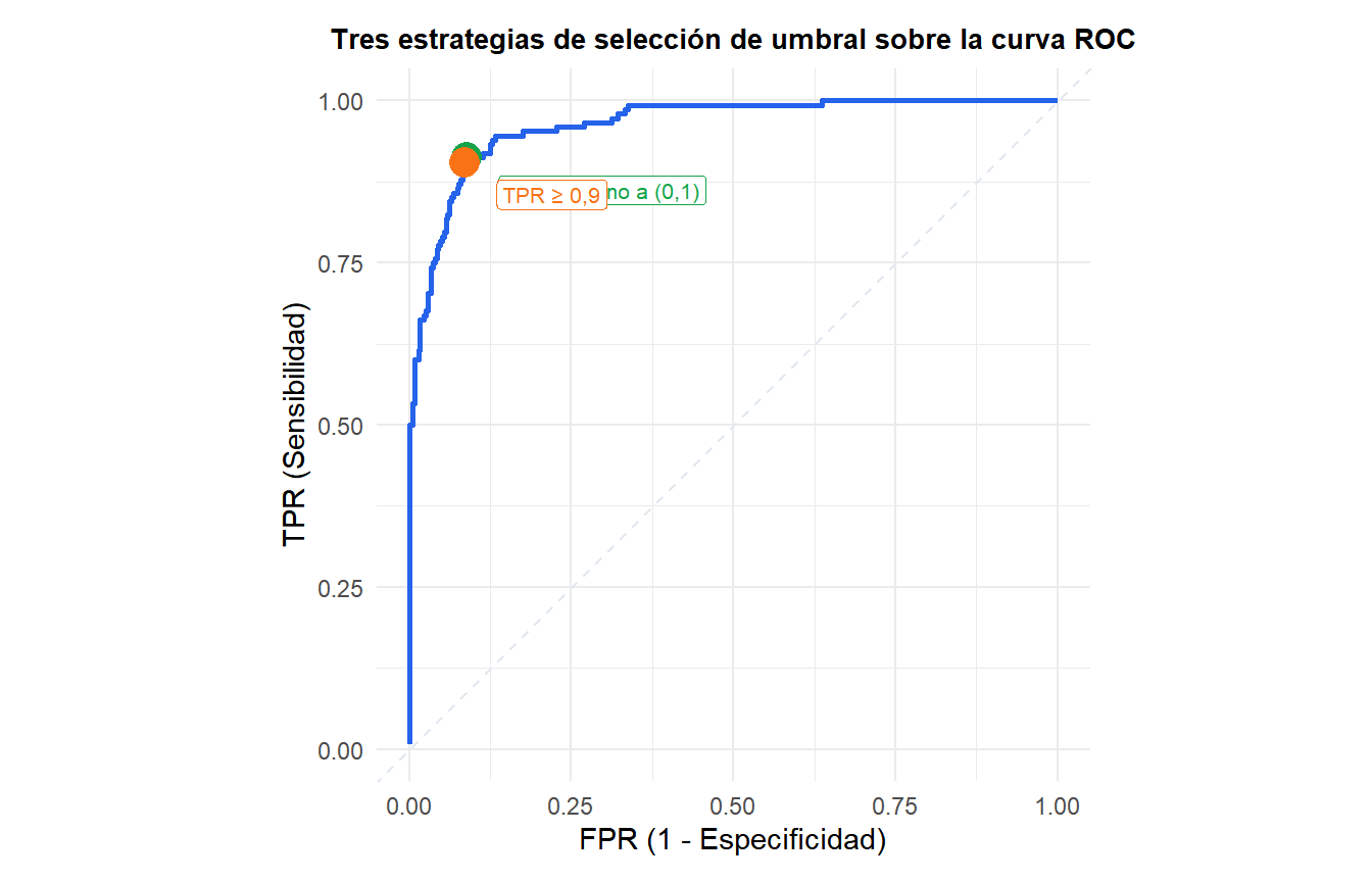 Curva ROC con tres puntos operativos marcados mostrando diferentes estrategias de elección de umbral y sus intercambios