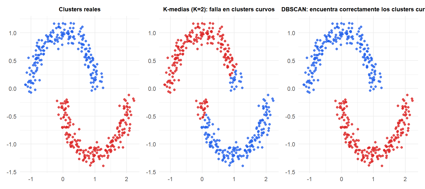 Tres paneles mostrando la estructura real de los clusters, la asignación de k-medias y la asignación de DBSCAN sobre datos en forma de media luna