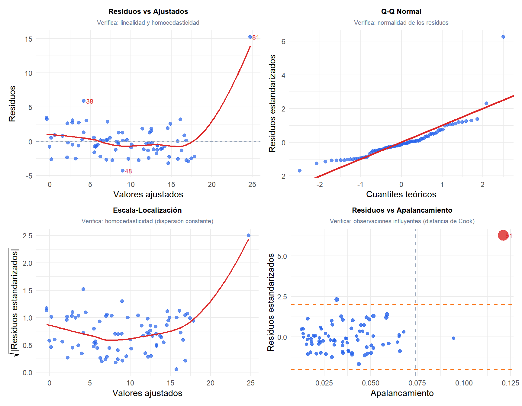 Los cuatro gráficos diagnósticos estándar de regresión: residuos vs ajustados, Q-Q normal, escala-localización y residuos vs apalancamiento