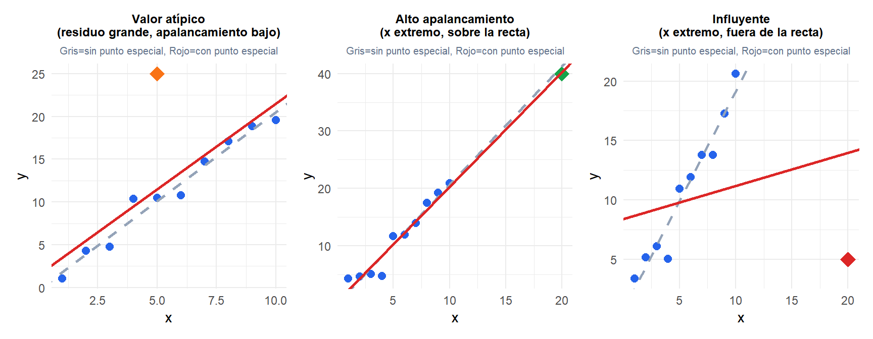 Tres paneles mostrando un valor atípico, un punto de alto apalancamiento y un punto influyente y su efecto sobre la recta de regresión