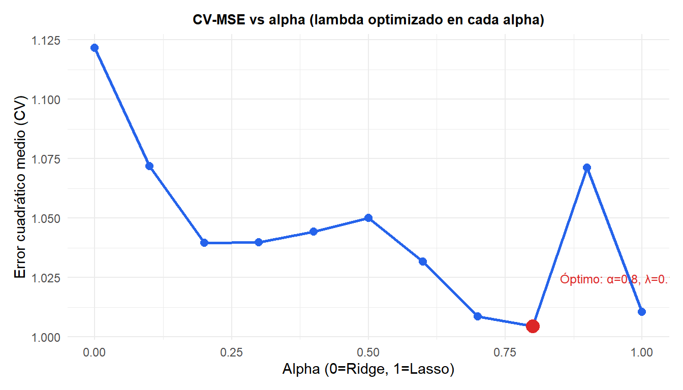 Mapa de calor del error de validación cruzada para una rejilla de valores de alpha y lambda en ElasticNet