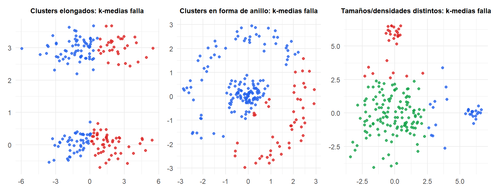 Tres paneles mostrando el fallo de k-medias con clusters elongados, datos en forma de anillo y clusters de diferentes tamaños
