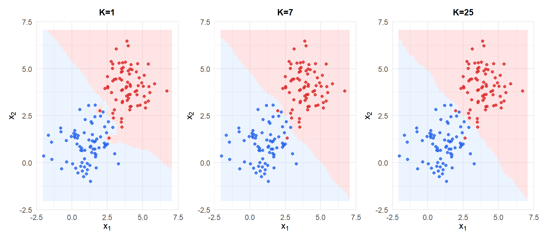 Fronteras de decisión del KNN para K=1, K=7 y K=25 sobre el mismo conjunto de datos bidimensional