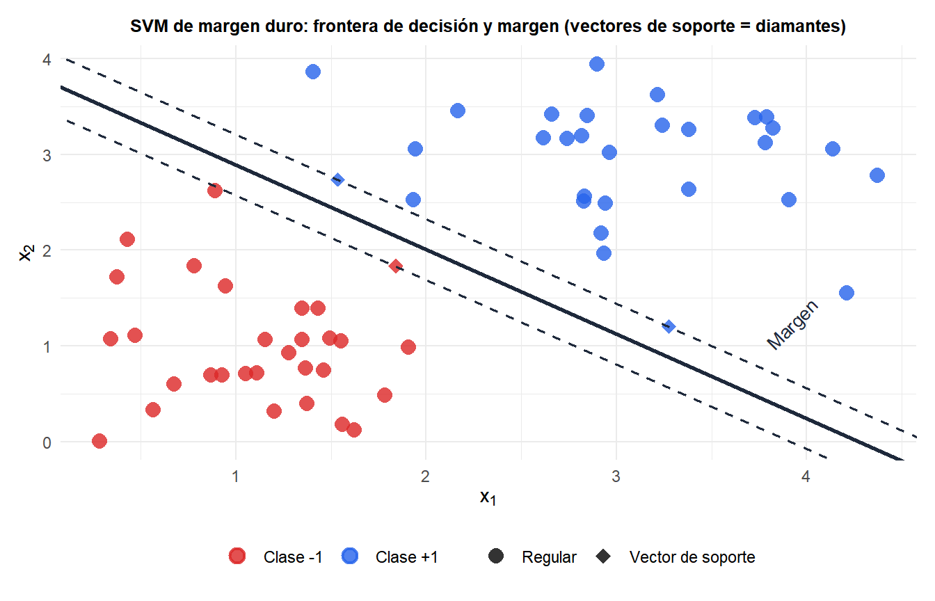 SVM de margen duro mostrando la frontera de decisión, los límites del margen y los vectores de soporte resaltados