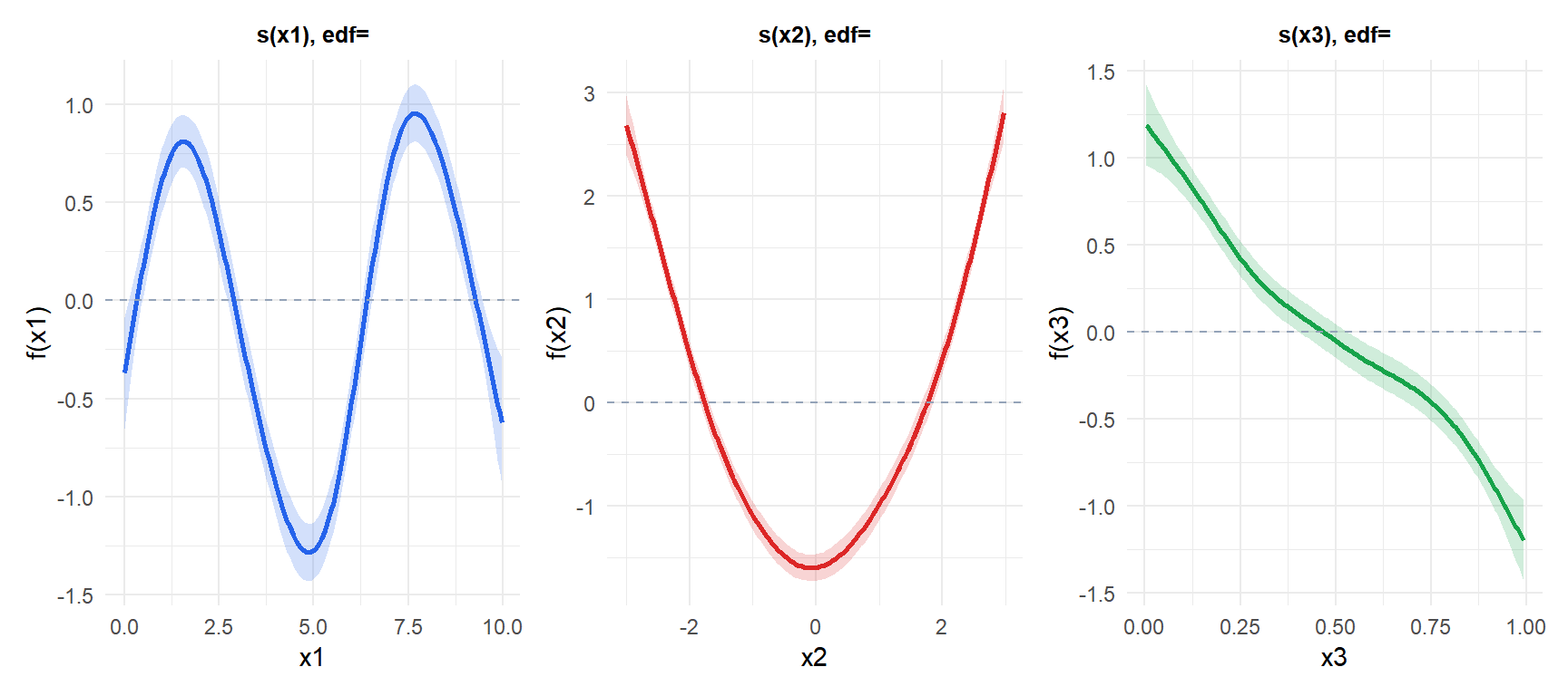 Tres gráficos de efectos parciales de un GAM mostrando funciones suaves estimadas con sus intervalos de confianza para tres predictores