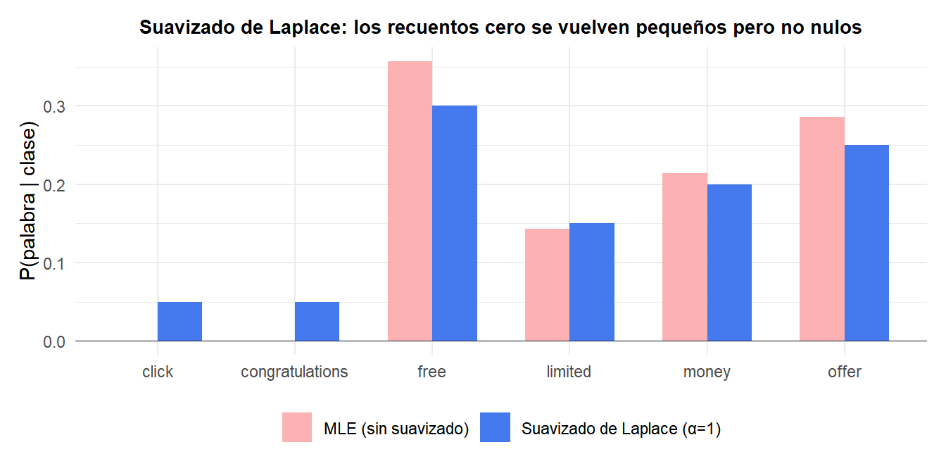 Gráfico de barras mostrando las probabilidades de palabras con y sin suavizado de Laplace ilustrando el problema de frecuencia cero