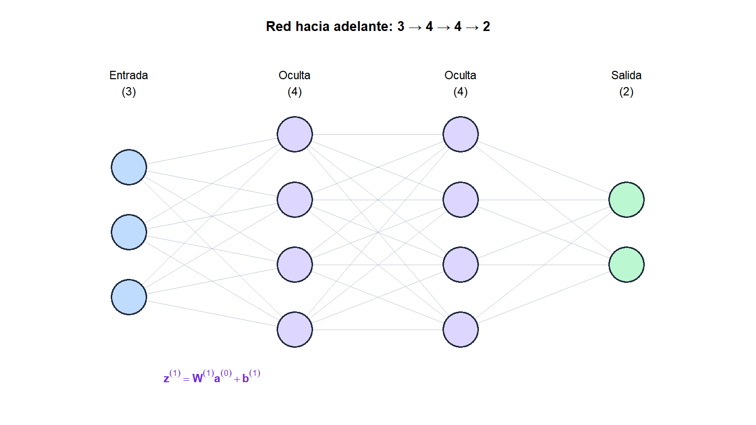Diagrama de una red neuronal hacia adelante con capa de entrada, dos capas ocultas y capa de salida mostrando las conexiones