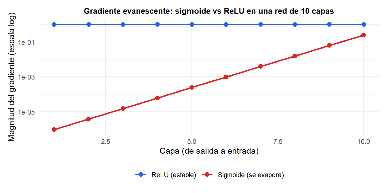 Magnitud del gradiente por capa para activación sigmoide vs ReLU mostrando el gradiente evanescente con sigmoide en redes profundas