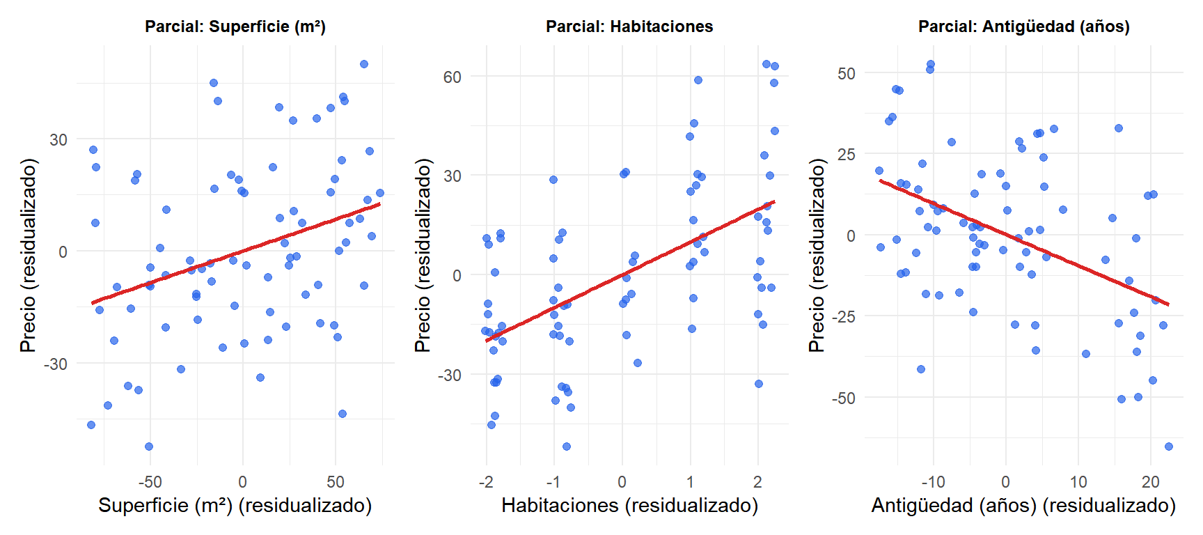 Gráficos de regresión parcial para cada predictor frente a la respuesta en un modelo de precio de vivienda