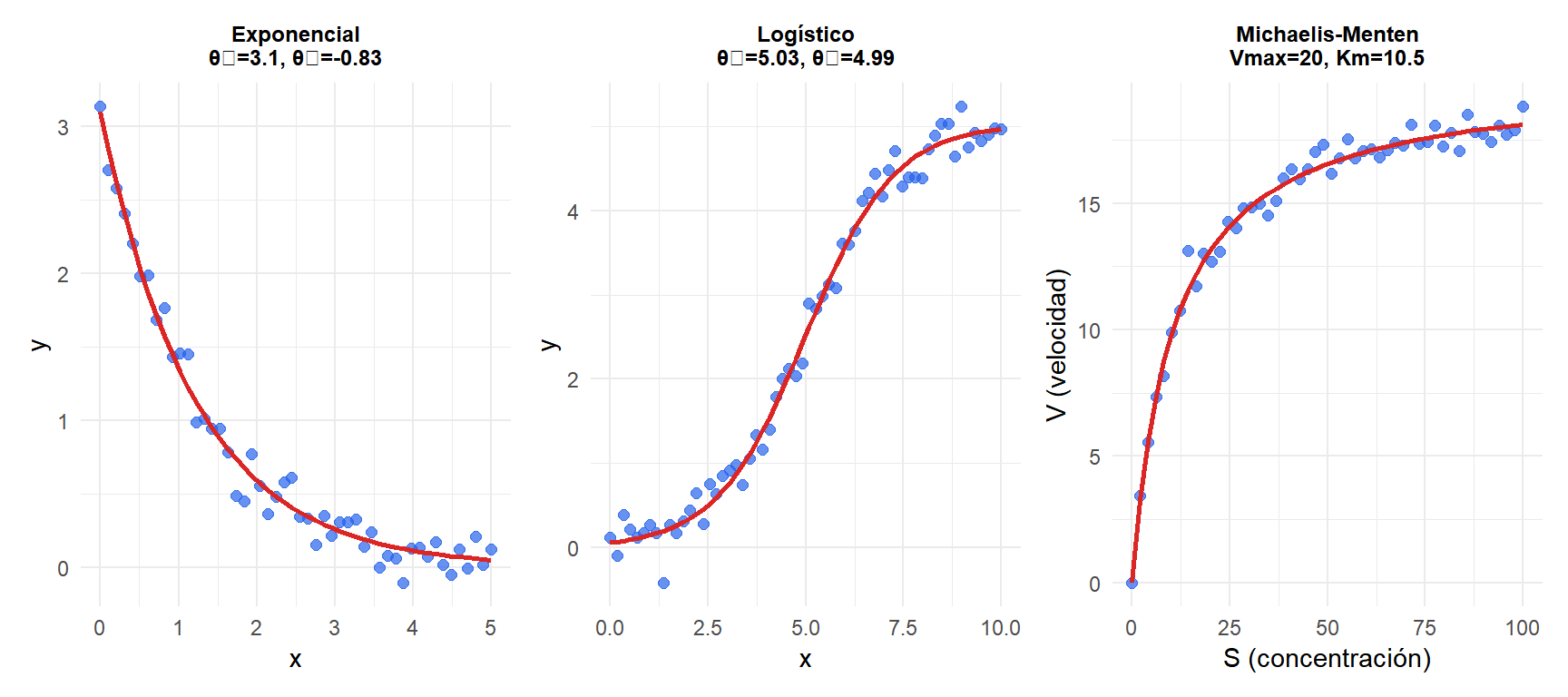 Tres paneles mostrando el ajuste de modelos no lineales: exponencial, logístico y Michaelis-Menten con datos simulados