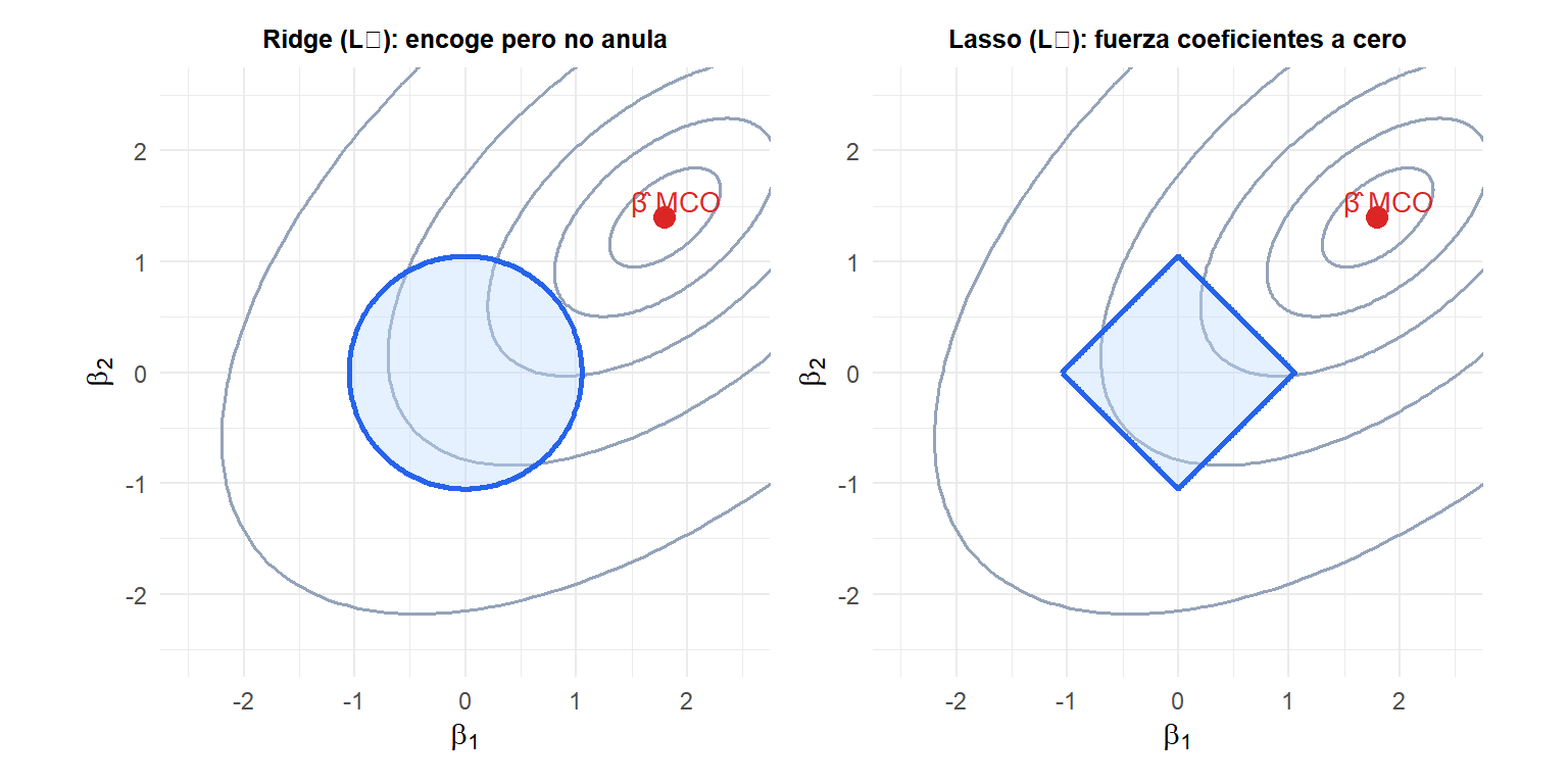 Dos paneles mostrando la geometría de Ridge y Lasso: las curvas de nivel de la SCR tocando la bola L2 (Ridge) y el diamante L1 (Lasso)