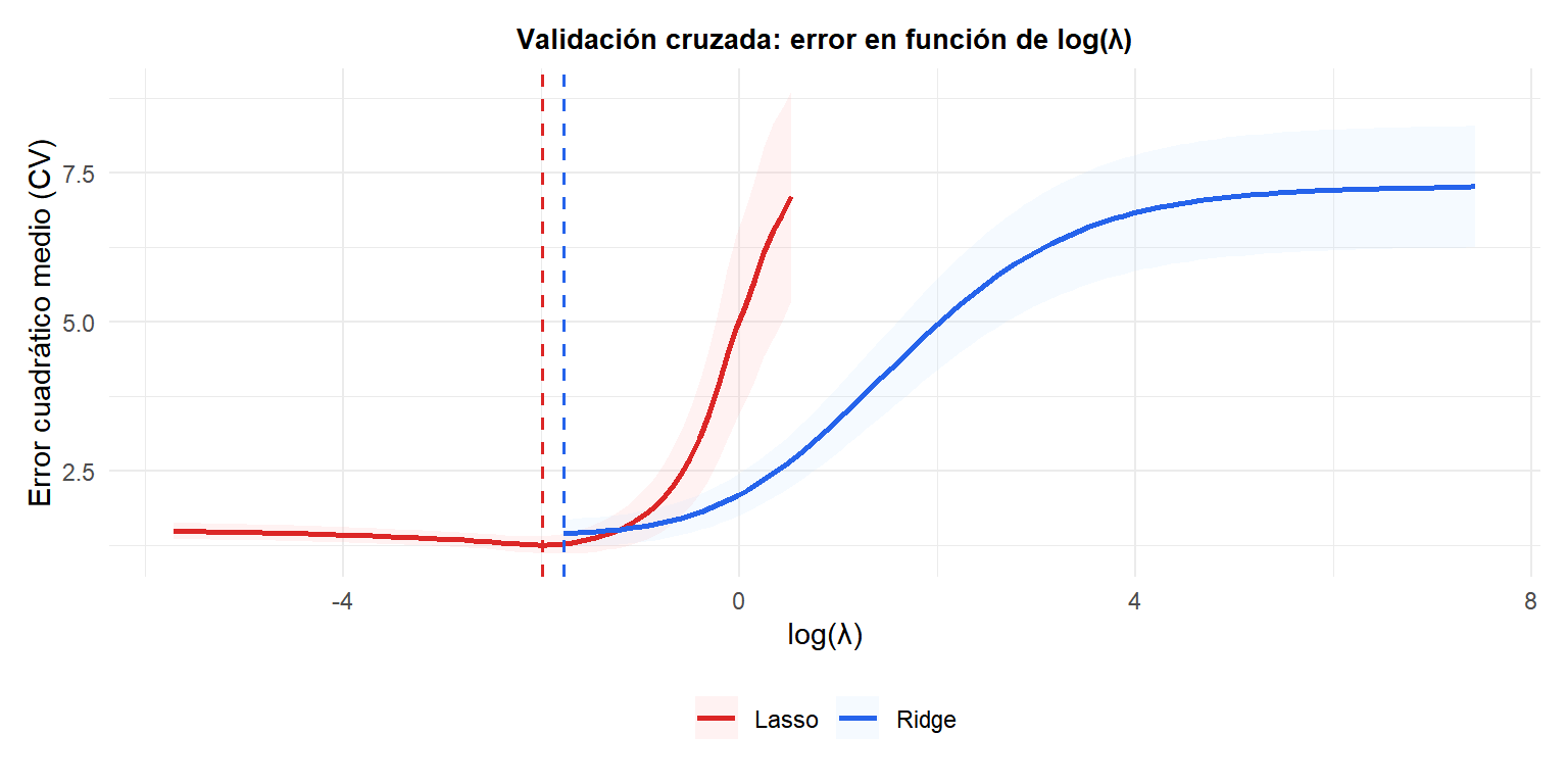 Error de validación cruzada en función de log(lambda) para Ridge y Lasso mostrando el lambda óptimo y el lambda 1se