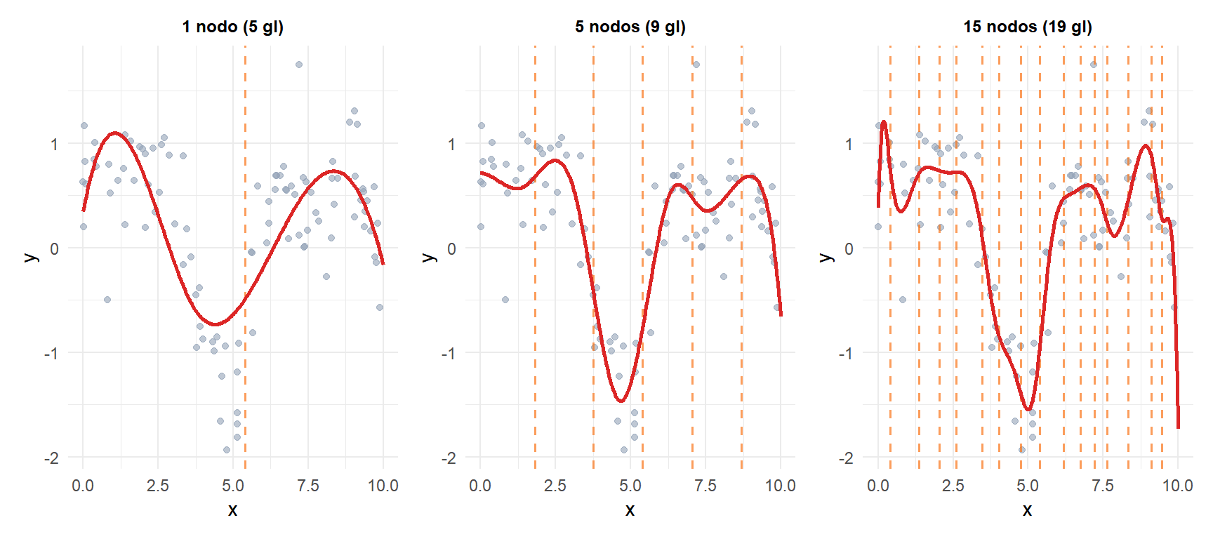 Comparación de tres splines cúbicos con diferente número de nodos sobre los mismos datos mostrando el efecto de la complejidad