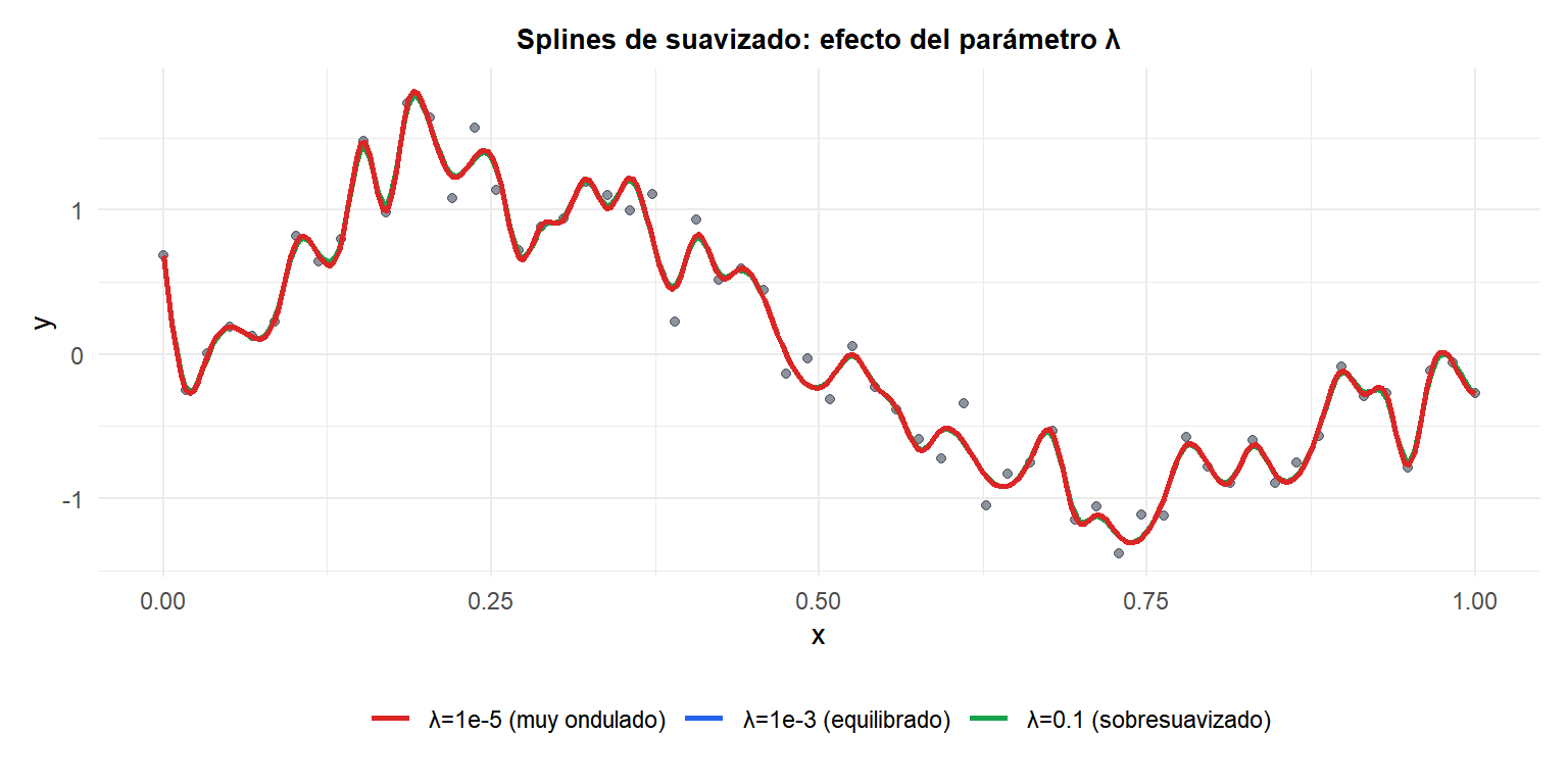 Tres splines de suavizado con diferentes valores de lambda mostrando el efecto del parámetro de suavizado en la flexibilidad de la curva