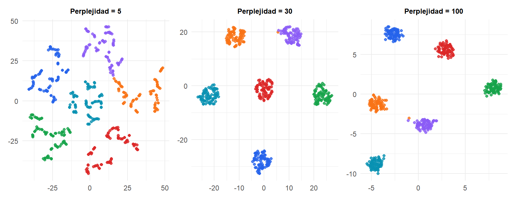 Tres gráficos t-SNE con perplejidad 5, 30 y 100 mostrando cómo la perplejidad controla el equilibrio entre estructura local y global