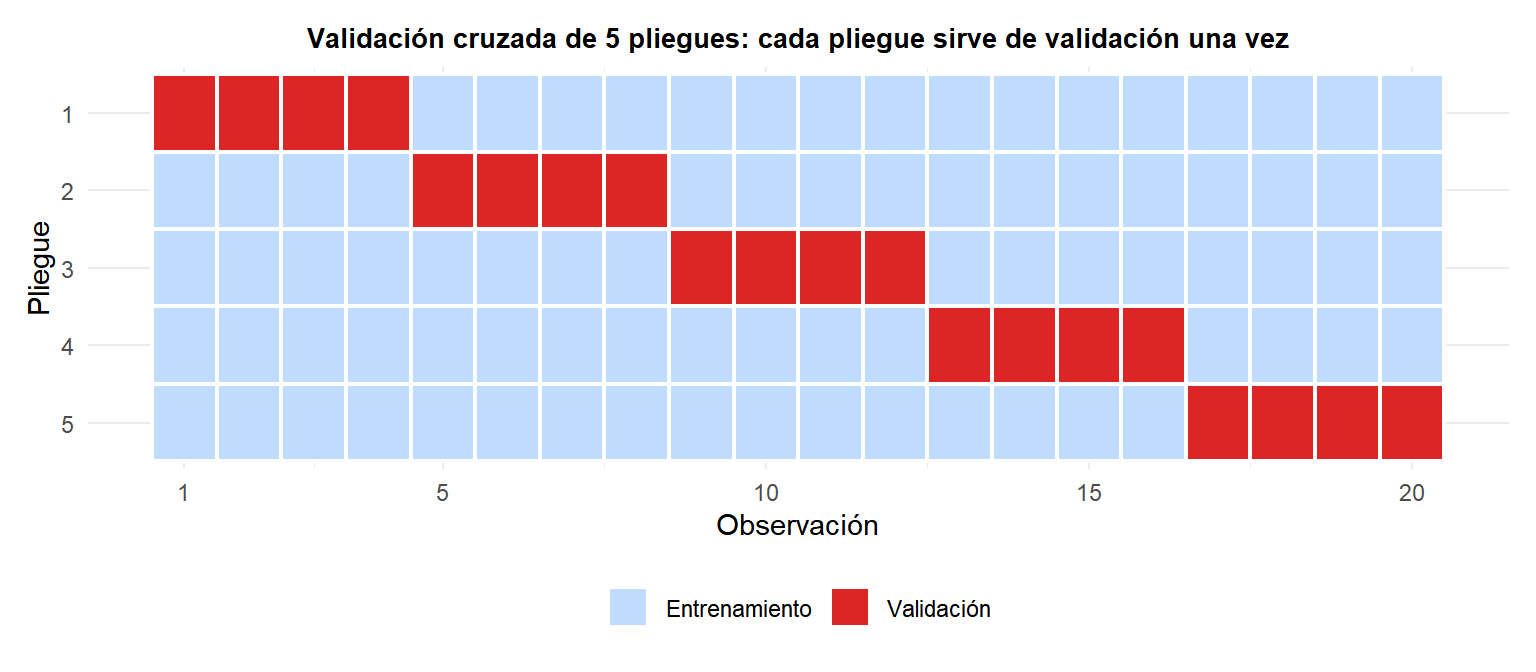 Diagrama que muestra la validación cruzada de 5 pliegues con cada pliegue sirviendo como conjunto de validación una vez