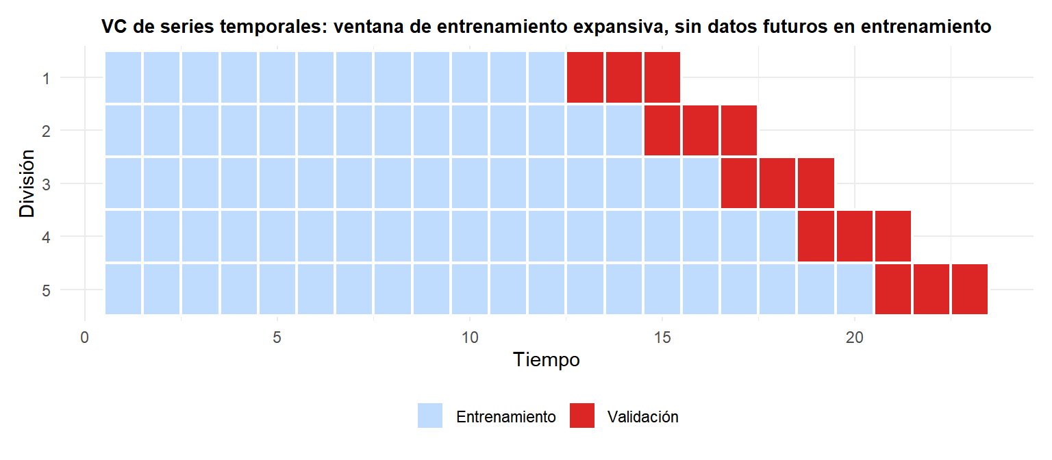 Diagrama que muestra la validación cruzada de series temporales con ventanas de entrenamiento expansivas y horizontes de predicción fijos
