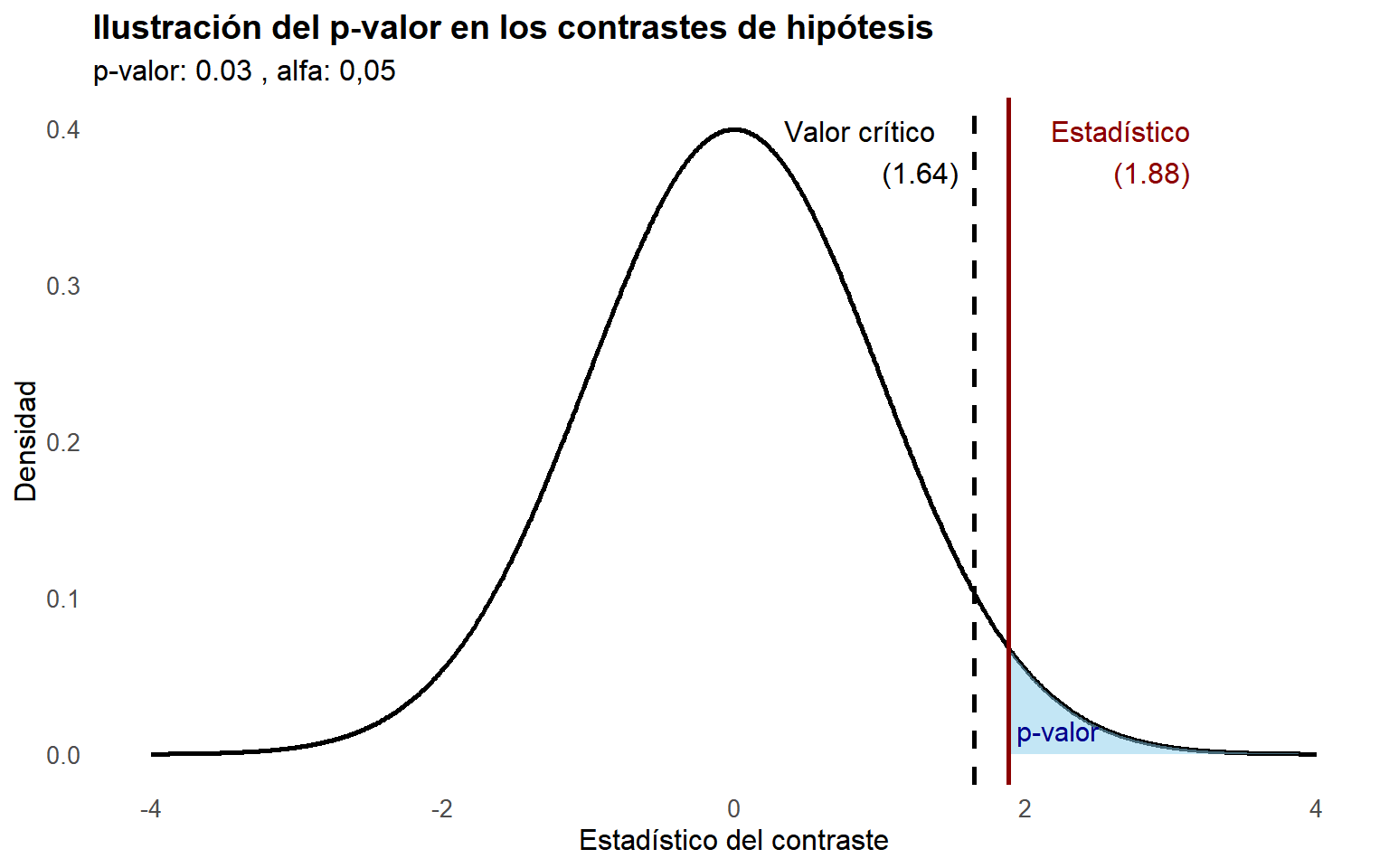 Distribución normal mostrando el p-valor como el área sombreada más allá del estadístico del contraste observado
