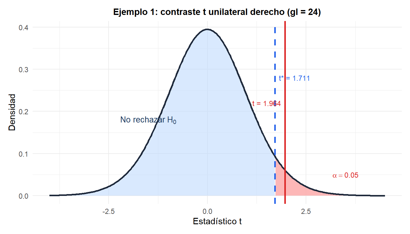 Distribución t con la región de rechazo para un contraste unilateral a la derecha mostrando el estadístico observado