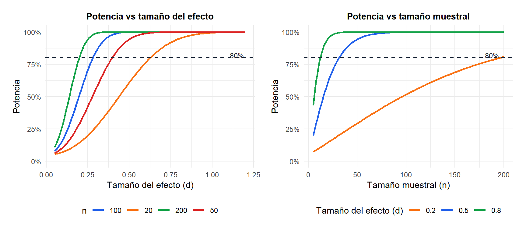 Dos paneles mostrando curvas de potencia en función del tamaño del efecto y el tamaño muestral para distintas configuraciones