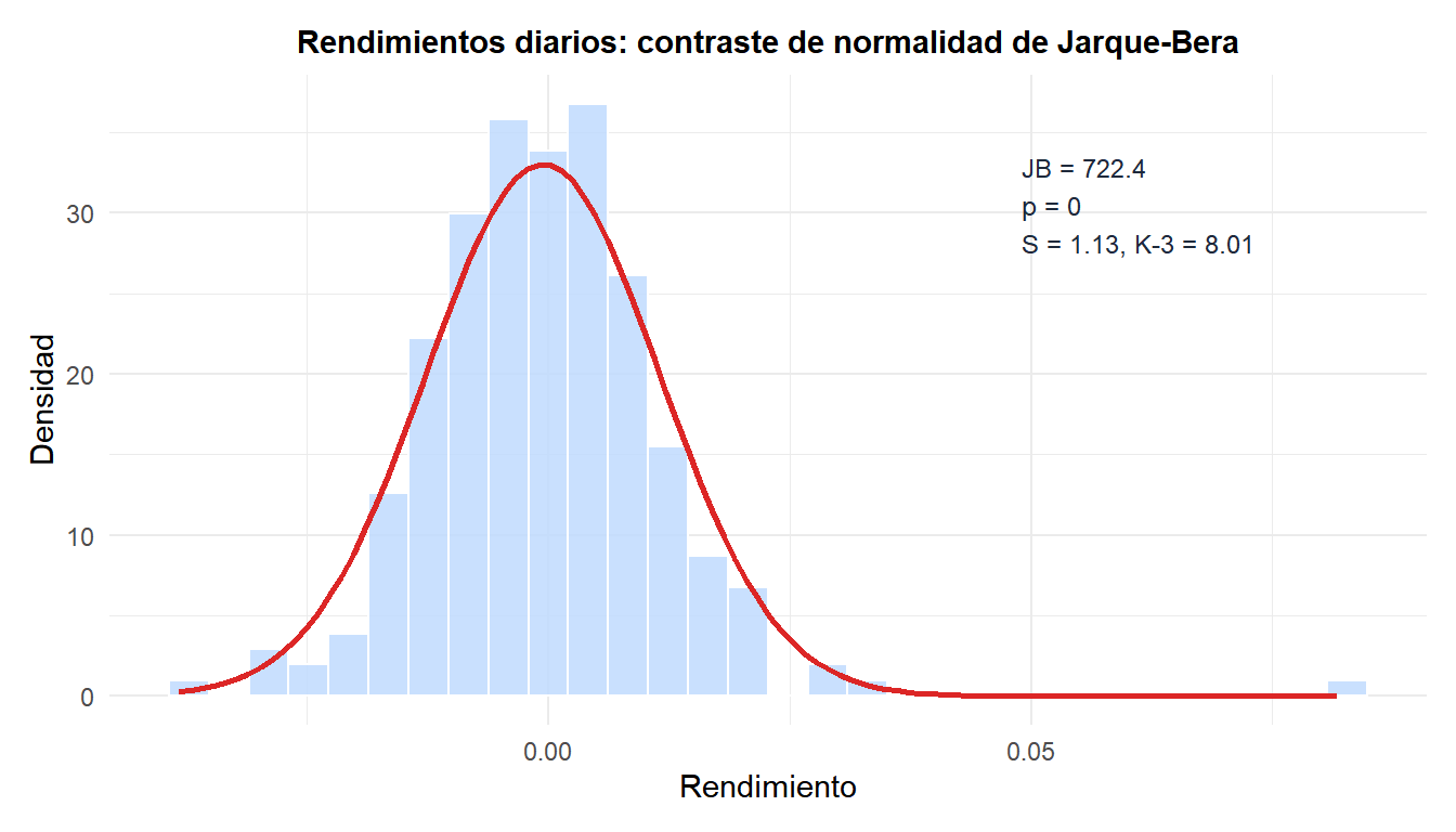 Histograma de rendimientos bursátiles simulados con curva normal superpuesta y anotación del resultado del contraste JB