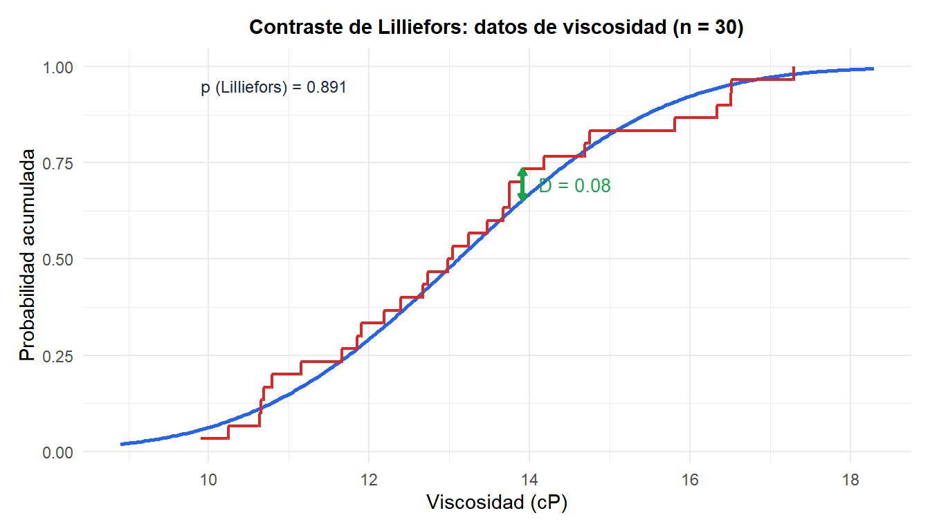CDF empírica frente a CDF normal para los datos de viscosidad con el estadístico D marcado y el p-valor del contraste de Lilliefors