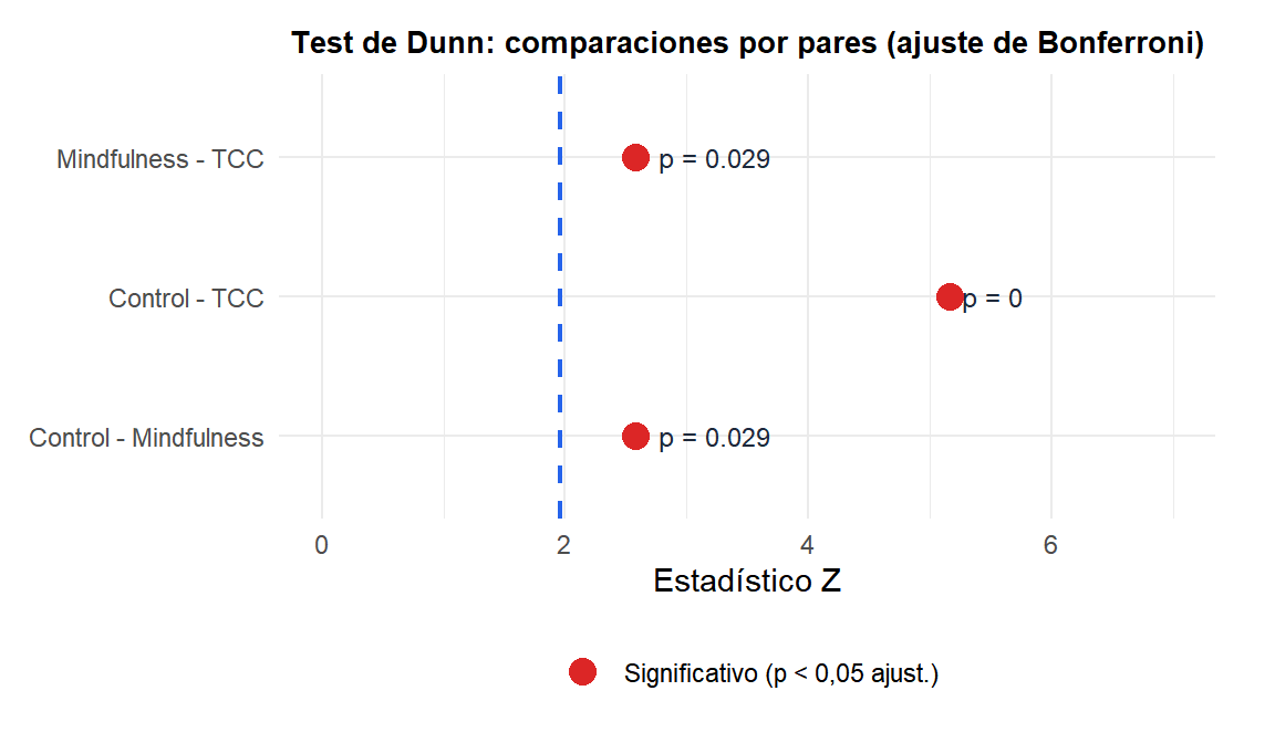 Resultados del test de Dunn mostrando las comparaciones por pares entre grupos de terapia con p-valores ajustados
