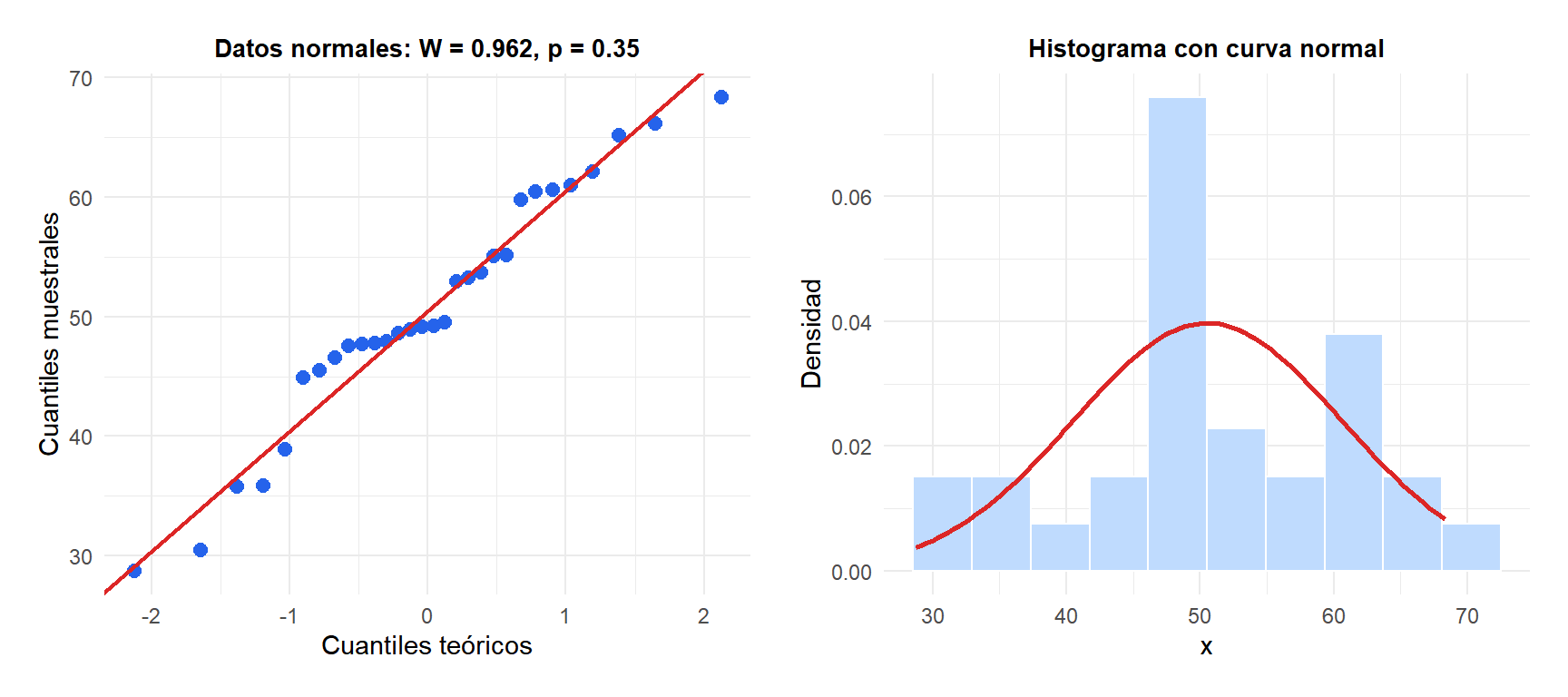 Gráfico Q-Q e histograma para datos con distribución normal con el resultado del test de Shapiro-Wilk