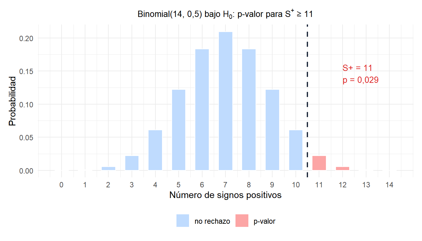 Distribución binomial bajo H0 mostrando el número observado de signos positivos y el área del p-valor para el ejemplo del tiempo de entrega