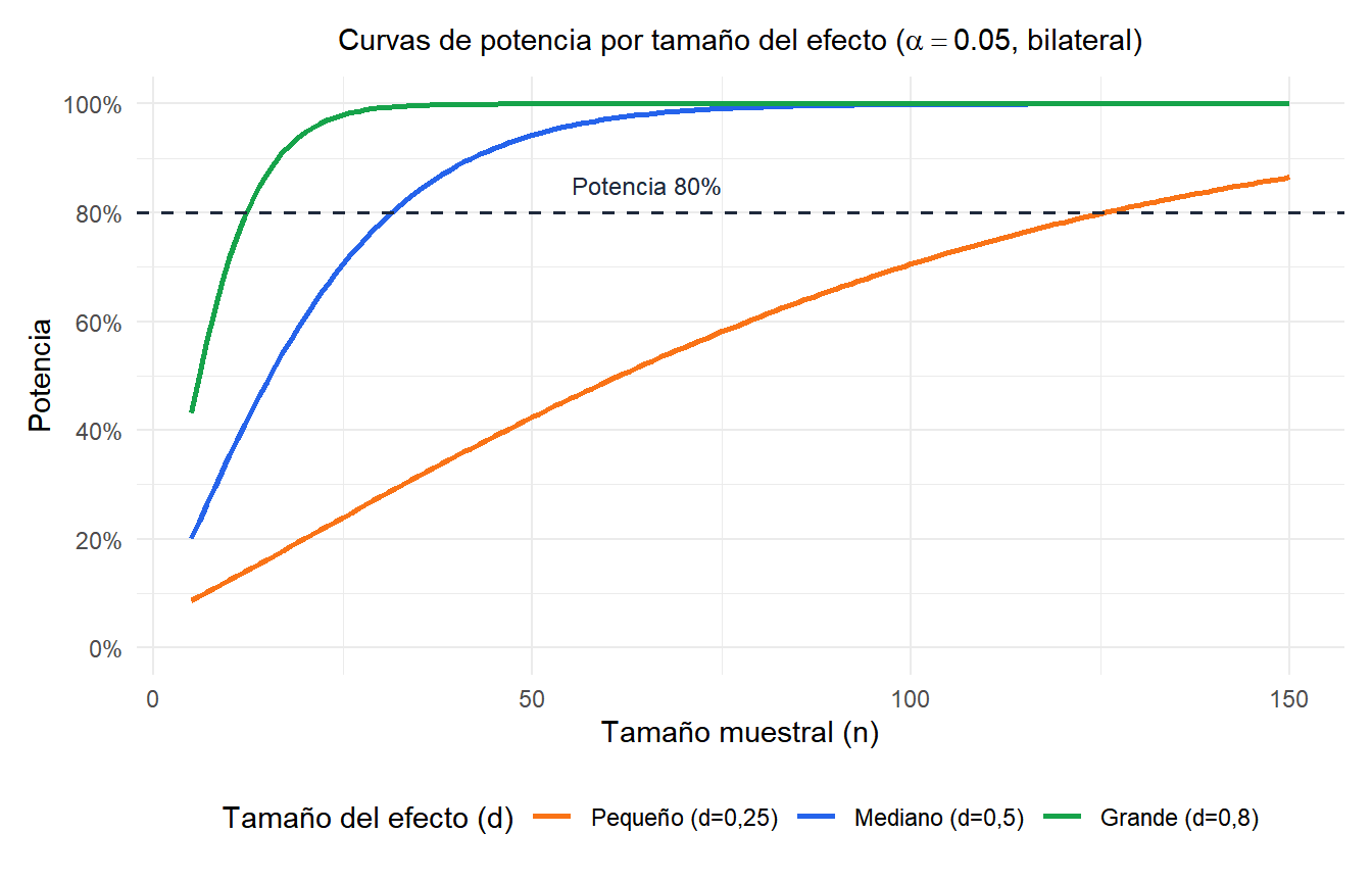 Curvas de potencia mostrando cómo aumenta la potencia con el tamaño muestral para distintos tamaños del efecto