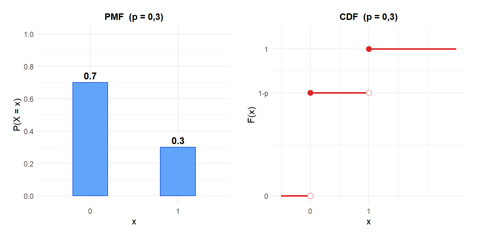 PMF y CDF de la distribución de Bernoulli con p=0,3
