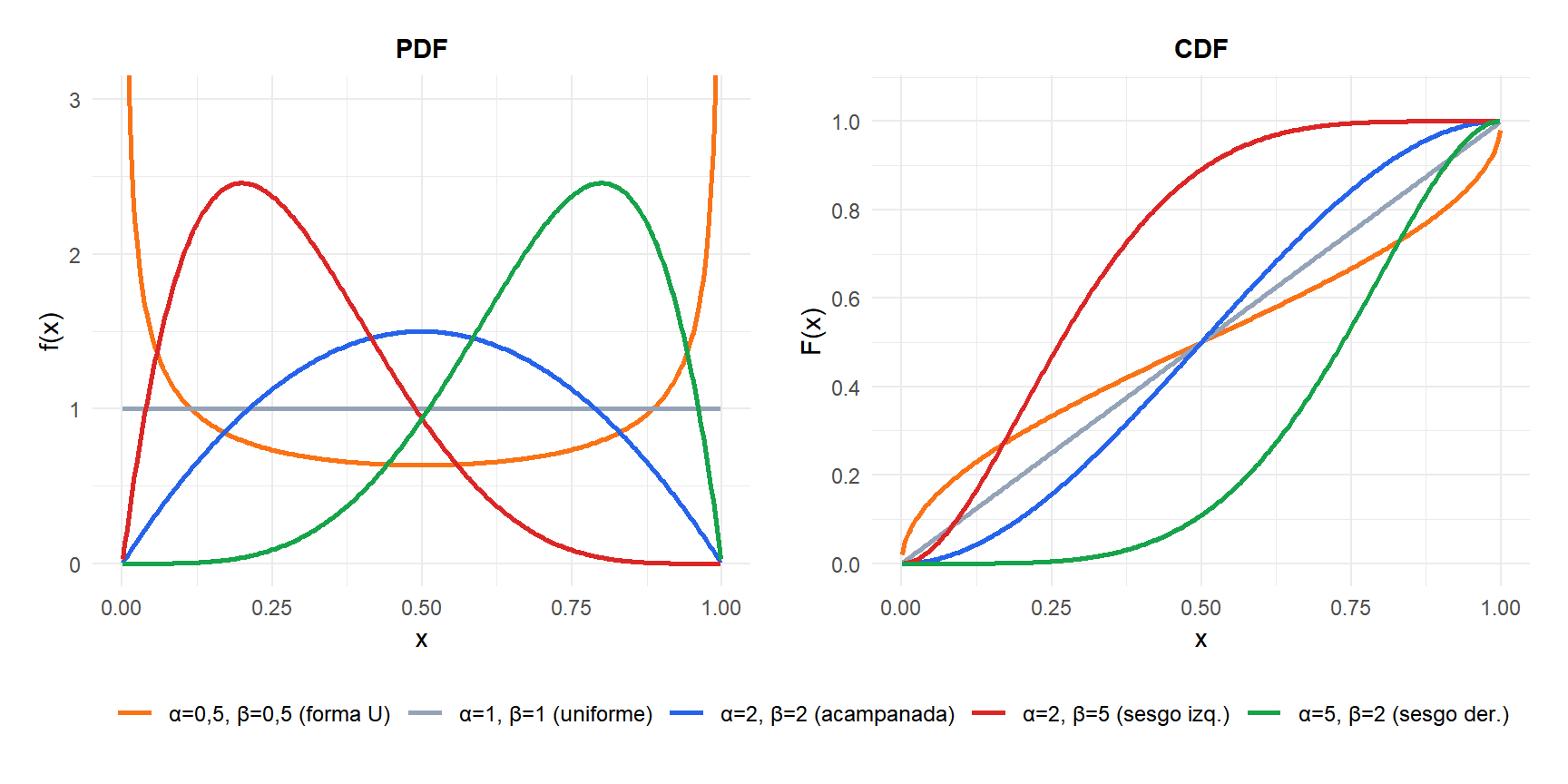 PDF de la distribución beta para distintas combinaciones de parámetros alfa y beta