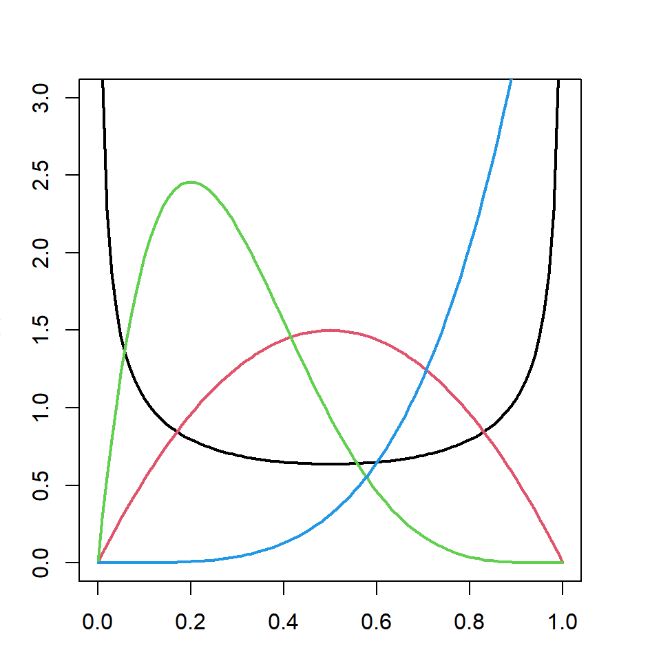 Distribución beta